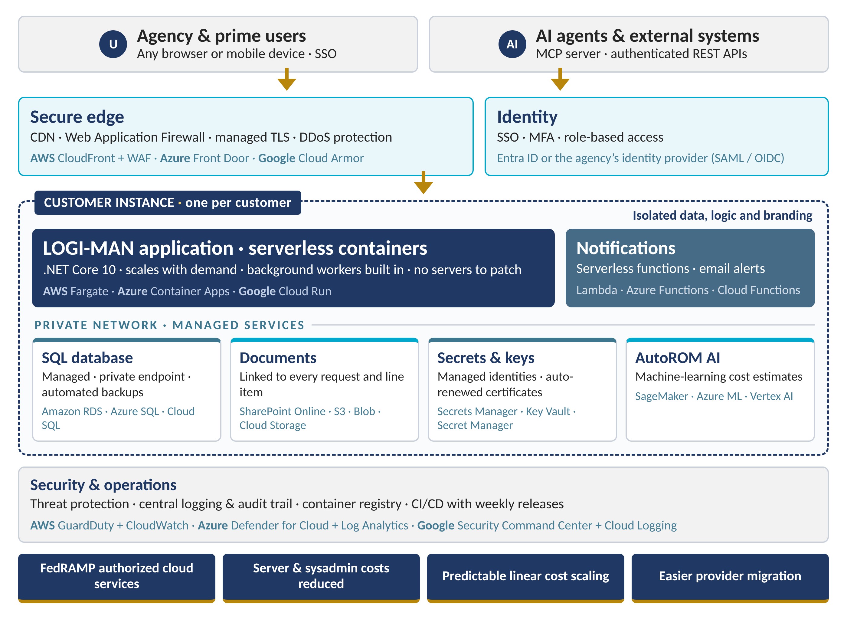 LOGI-MAN Core serverless architecture: secure edge and identity, an isolated customer instance running serverless containers and functions, private managed data services, and security operations, with equivalent services on AWS, Azure and Google Cloud