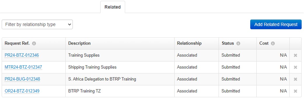 Related tab listing linked procurement, shipping, travel and other requests with status and cost