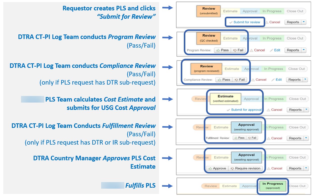 Workflow swim-lane showing each review, estimate and approval step routed to the right role